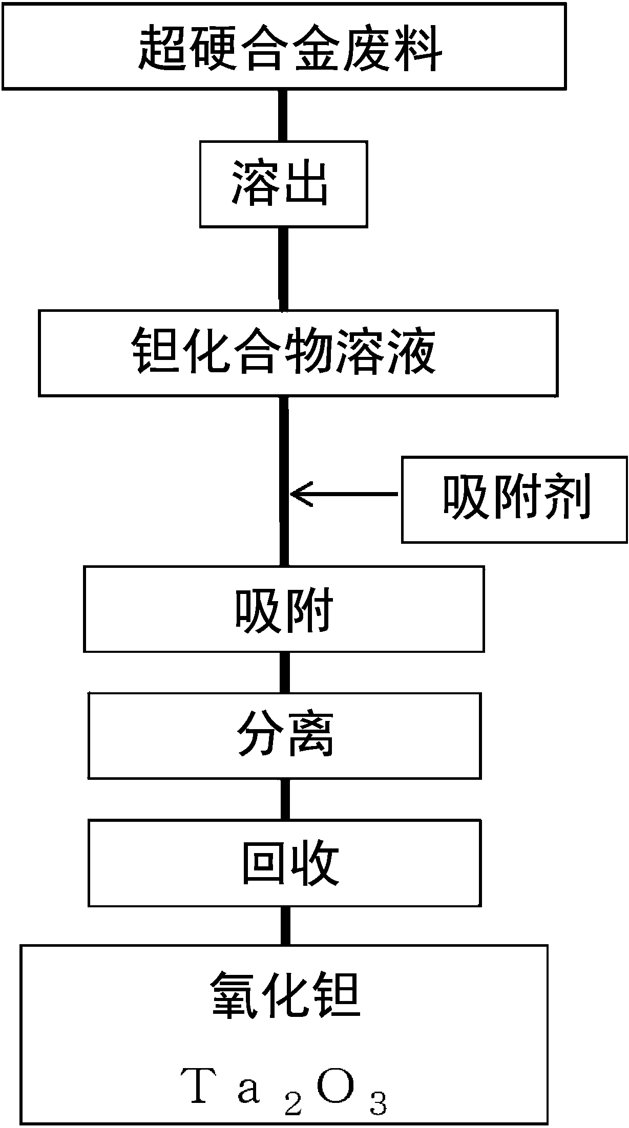 硫矿与吸附剂回收再利用