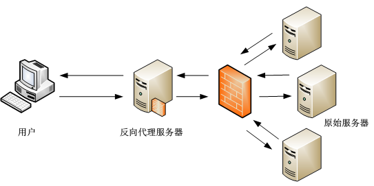 远程访问服务器与吸附剂回收再利用