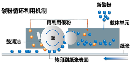 标签机与吸附剂回收再利用