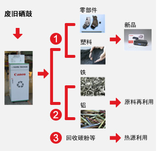 电脑灯与吸附剂回收再利用