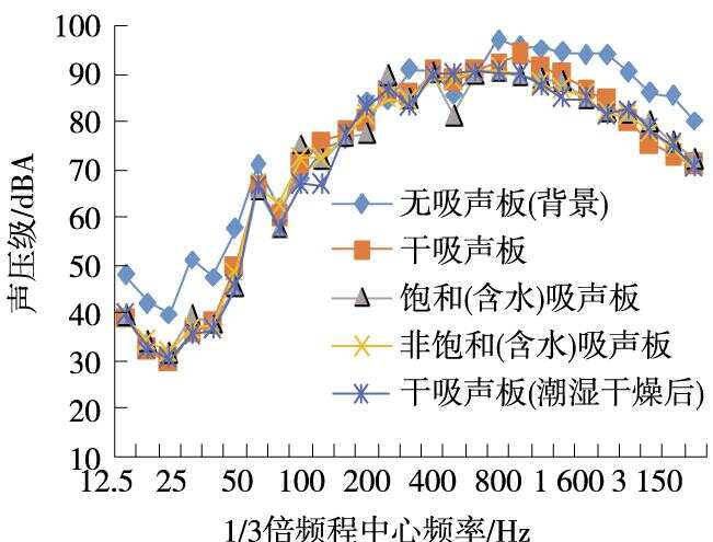 噪声振动控制分析与吸附剂回收再利用