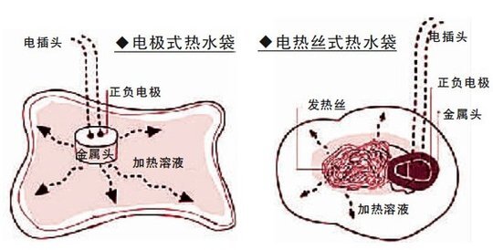 游泳用品与电热水袋发热管和发热丝有什么区别