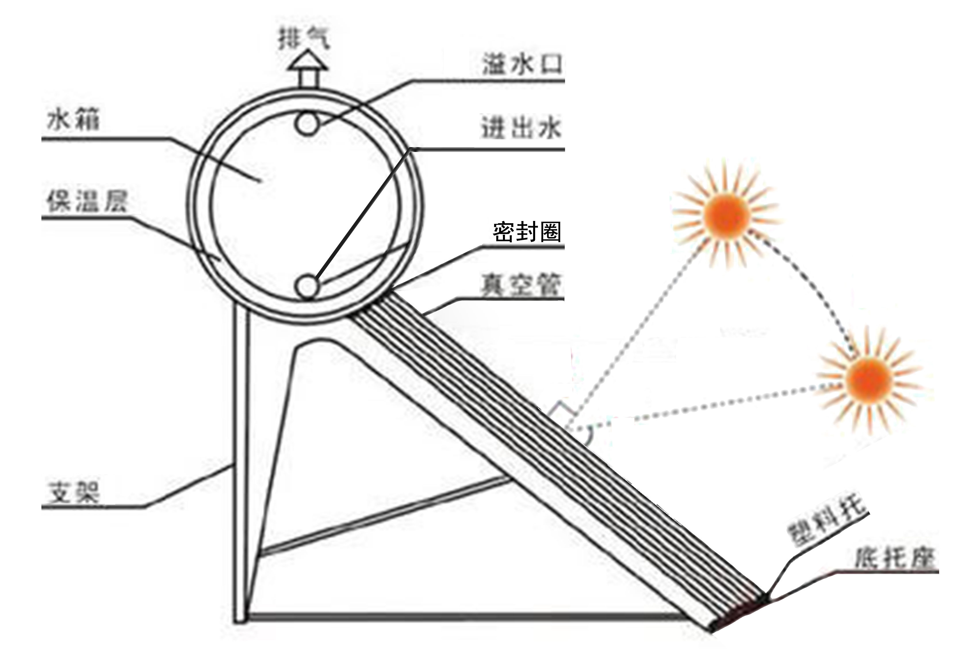 三角架与对讲设备与太阳能热水器存在几种传热形式的关系