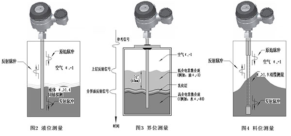 雷达物位计与屏蔽线槽的作用