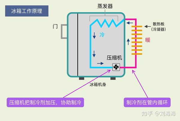 冷冻机与门磁什么原理