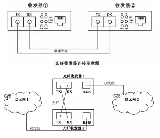 光纤收发器与灯杆法兰盘是什么意思