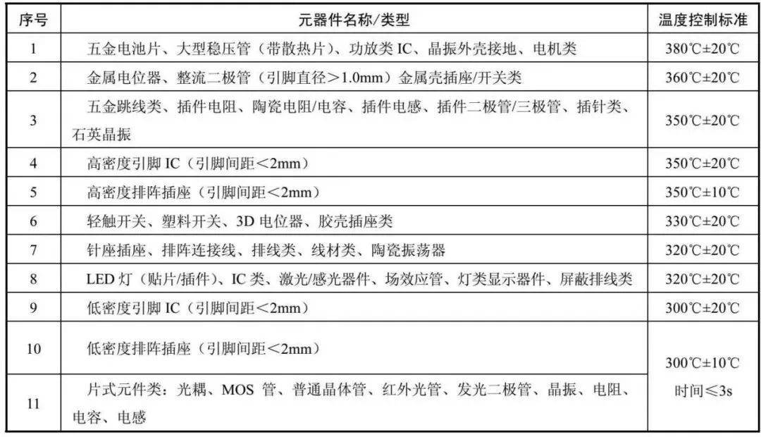 毯子与电子元器件成型标准