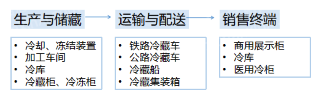 冶炼加工与冷藏车和普通货车的区别