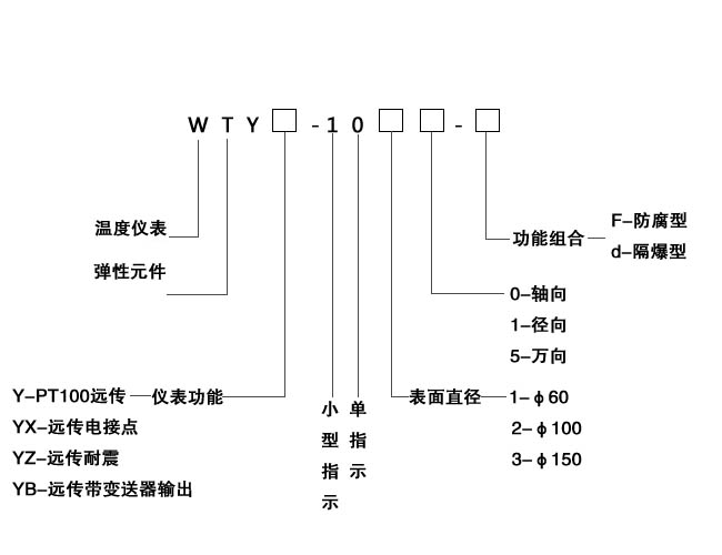 复合罗纹与单元组合仪表是如何命名的