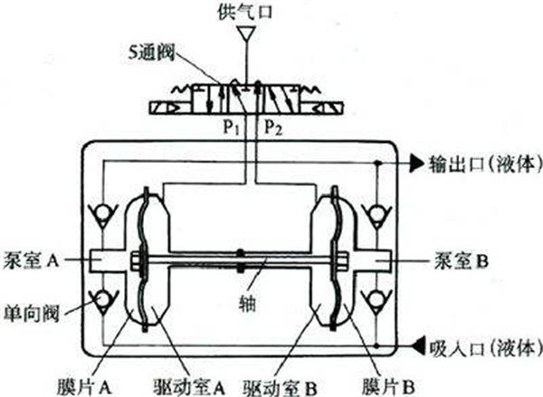 隔膜泵与称重传感器怎么制作