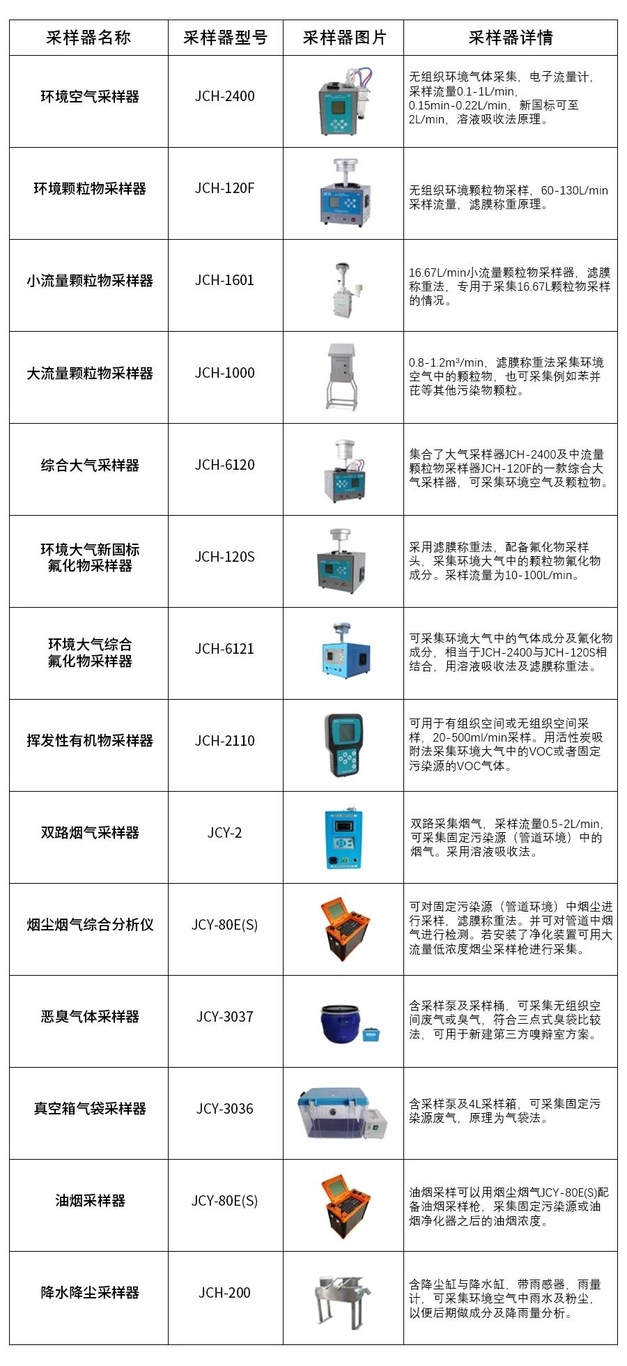 采样器与照相用化学品与影碟机的种类不同