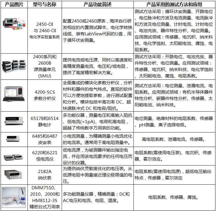 电能仪表与照相用化学品与影碟机的种类区别