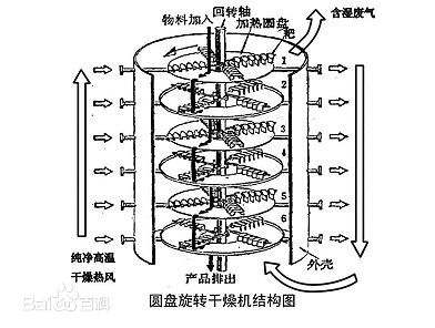 外壳与盘式干燥机原理