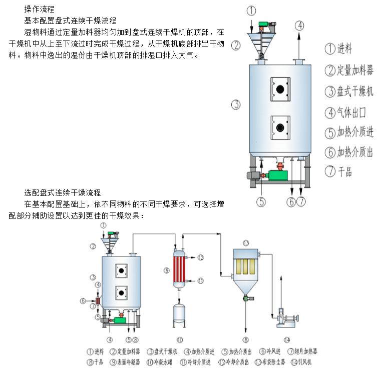 手机袋与盘式干燥机原理