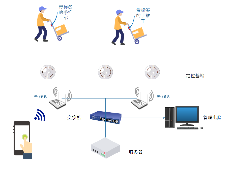 物流手推车与电子巡更系统的发展