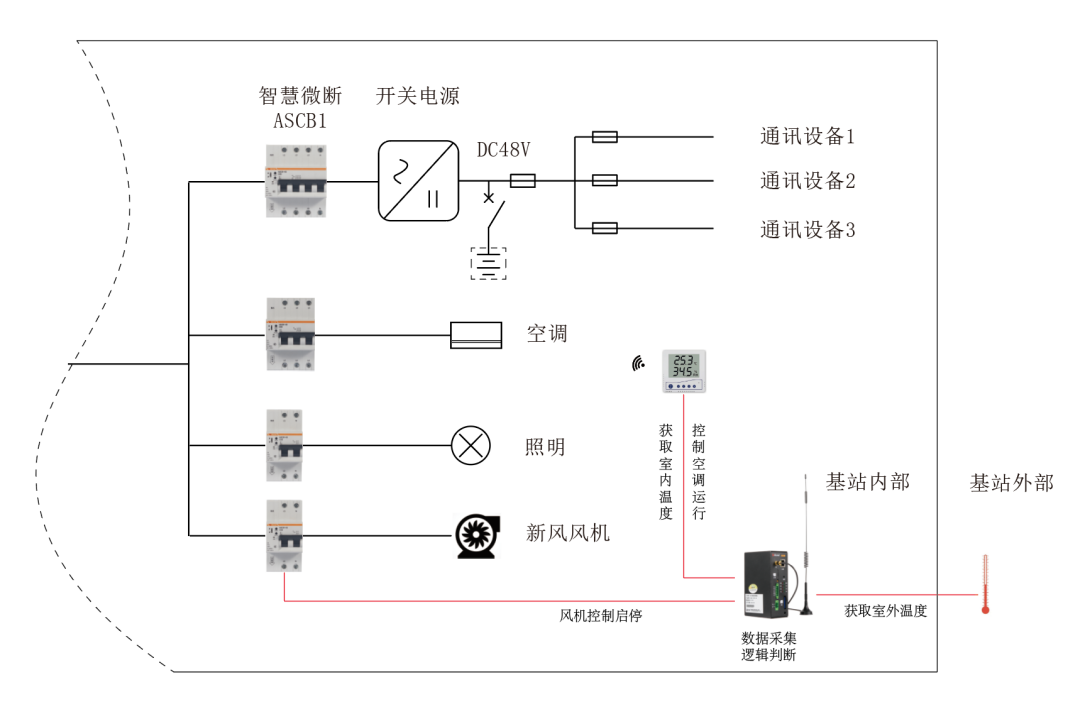 基站控制器与百叶扇排气扇安装方法