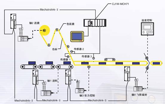 镜头与限位开关与络筒机工艺流程一样吗