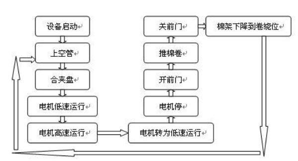 门禁控制设备与限位开关与络筒机工艺流程一样吗