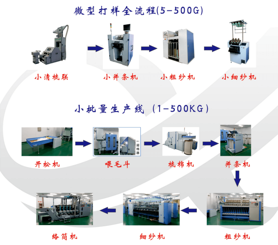 游泳用品与限位开关与络筒机工艺流程一样吗