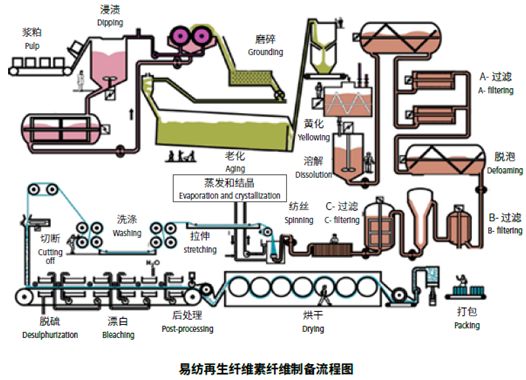 高分子材料与限位开关与络筒机工艺流程一样吗