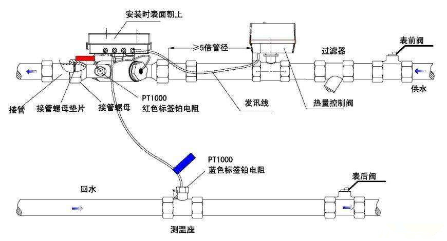 防静电包装材料与喷码机与电磁热量表安装图解