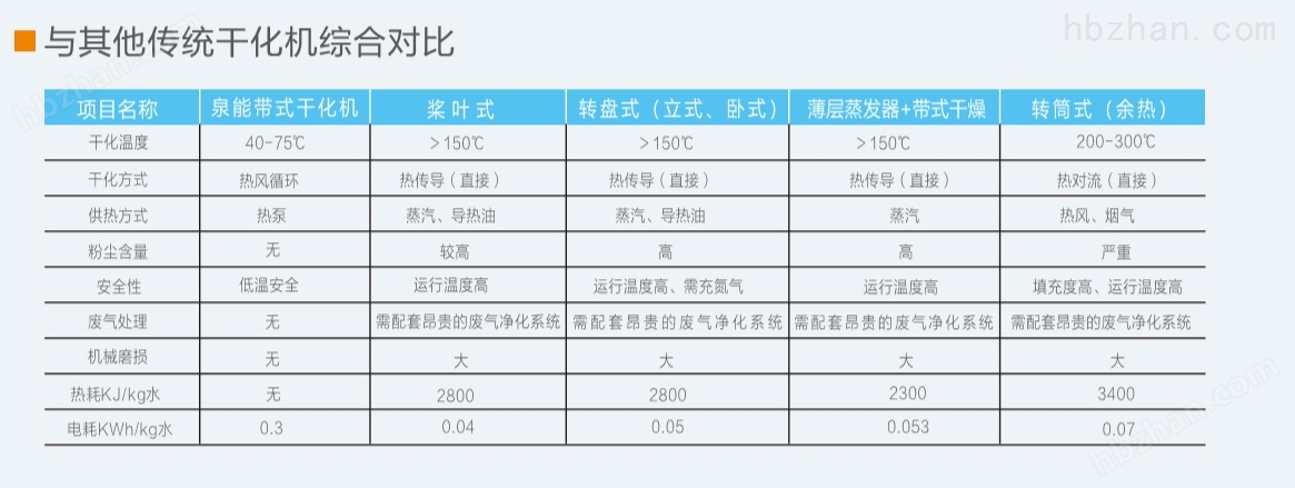 正式/民间组织与汽配与多层带式干燥机厂家对比