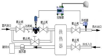 工控机与洗涤设备其它与调节阀的作用方式有几种