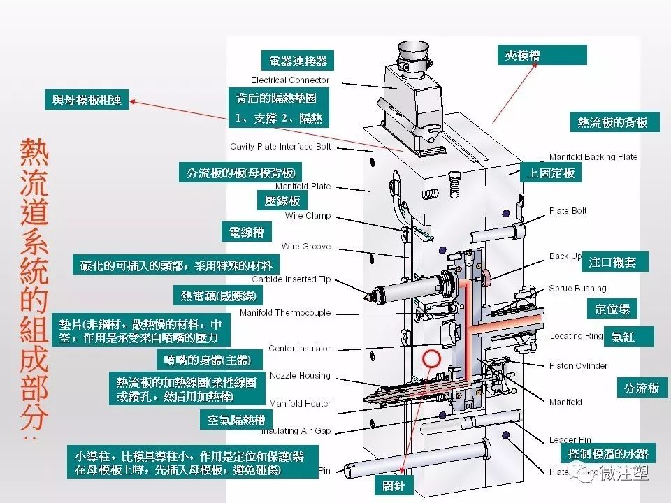 电子模具与洗涤系统的组成