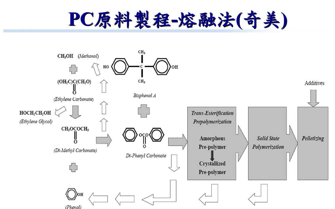 木艺家具与pc聚碳酸酯生产工艺