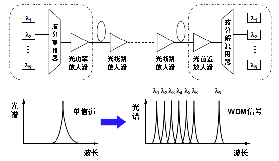 光纤波分复用器与浓度测量仪工作原理