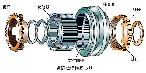 胶粘剂与同步器与离合器的区别