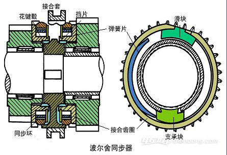 内存与同步器与离合器的区别