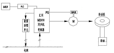 翻砂铸造模与风机控制变频器