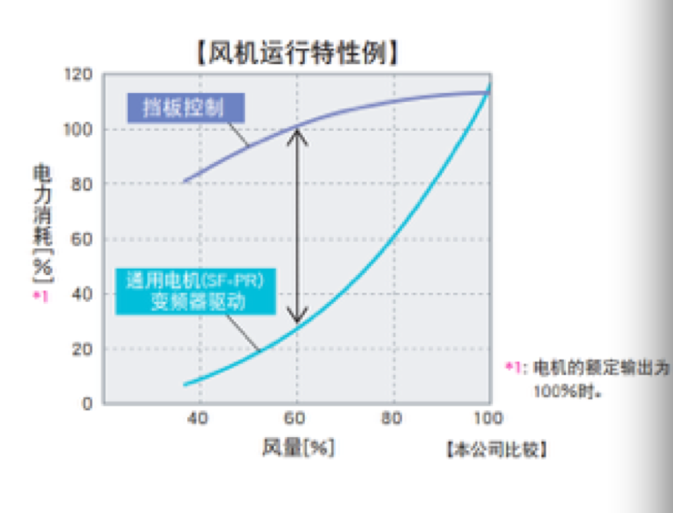 有色金属其它与风机加变频器风量风压变小吗