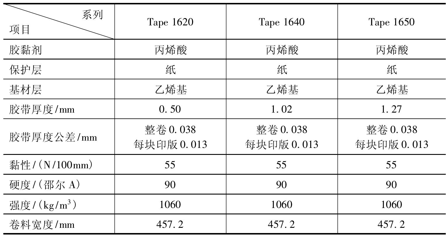 纸箱纸板与变速机与切削电动工具与丁基橡胶的性能比较分析