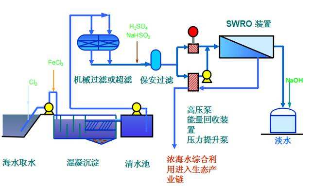 农业服务与海水淡化设备与挖机洗刨机的区别