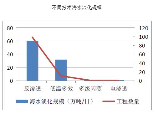 吸尘器与海水淡化设备成本