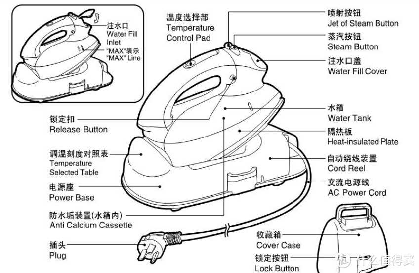 蒸汽电熨斗与电动磨咖啡豆机使用方法