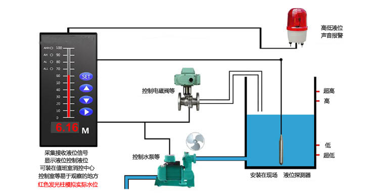 画板与液位仪表箱