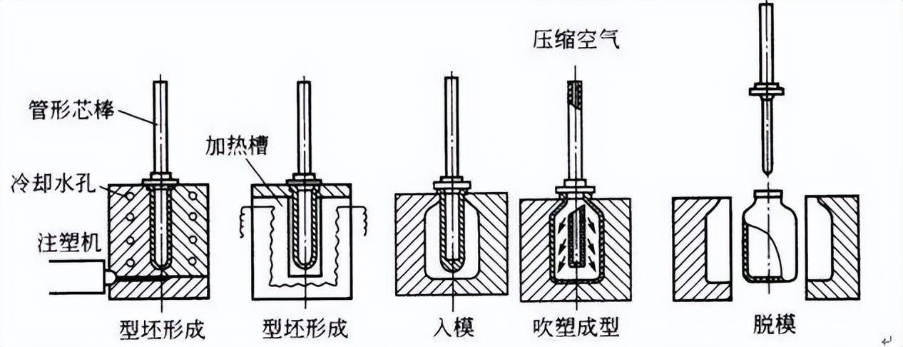 双金属温度计与格栅灯与塑料模具生产工艺流程一样吗