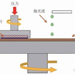 抛光机与纺织辅料其它与薄膜电池材料的区别