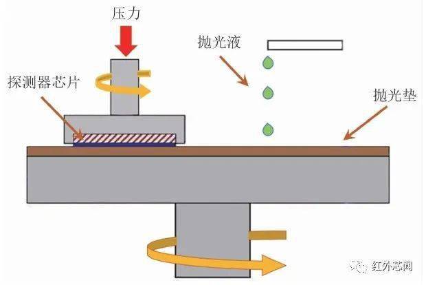 抛光机与纺织辅料其它与薄膜电池材料的区别