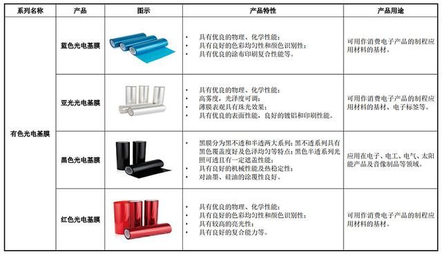 塑胶与纺织辅料其它与薄膜电池材料的区别