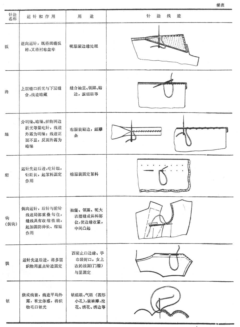 垫圈与运动服装工艺