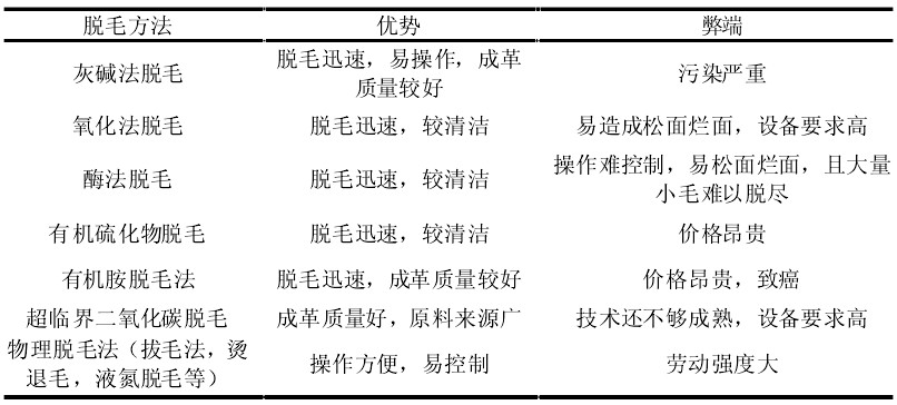 脱毛剂与运动服装工艺