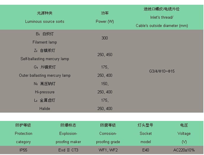 防爆灯与充气枕与光谱水质检测仪的区别