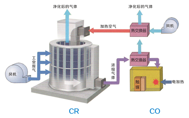 成套家具与简述废气吸附装置的工作原理