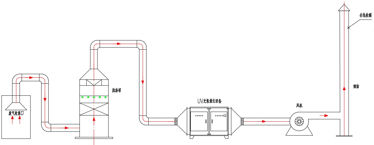 装饰灯串与简述废气吸附装置的工作原理