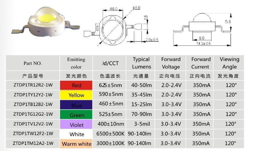 帽配件与仪表盘led灯珠型号