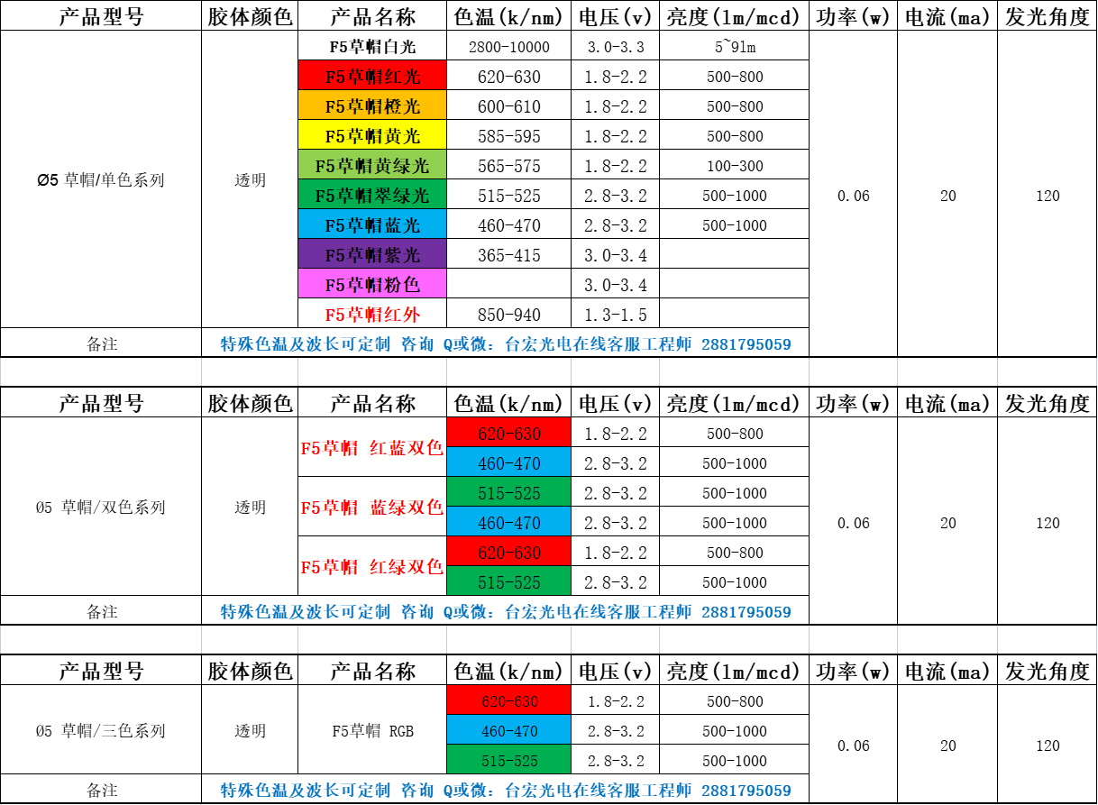 帽配件与仪表盘led灯珠型号